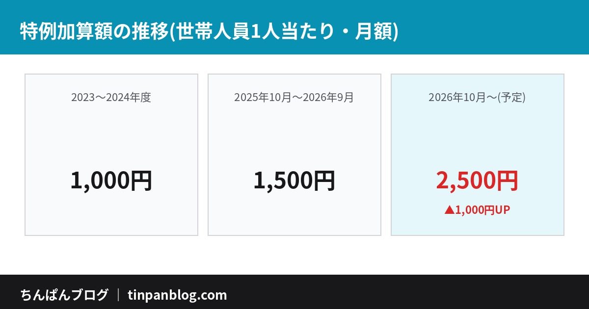 生活保護特例加算額の推移 2023年度1000円から2026年10月2500円へ