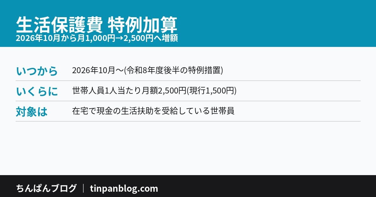 生活保護費2026年10月増額｜特例加算2500円の対象は