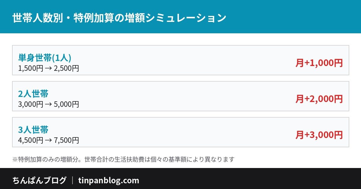生活保護特例加算 世帯人数別の増額シミュレーション 単身1000円増 3人世帯3000円増