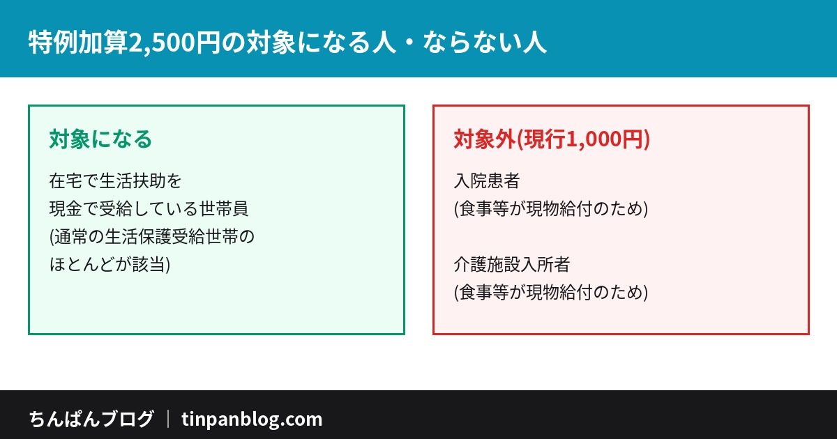 生活保護特例加算2500円の対象になる人とならない人の条件比較