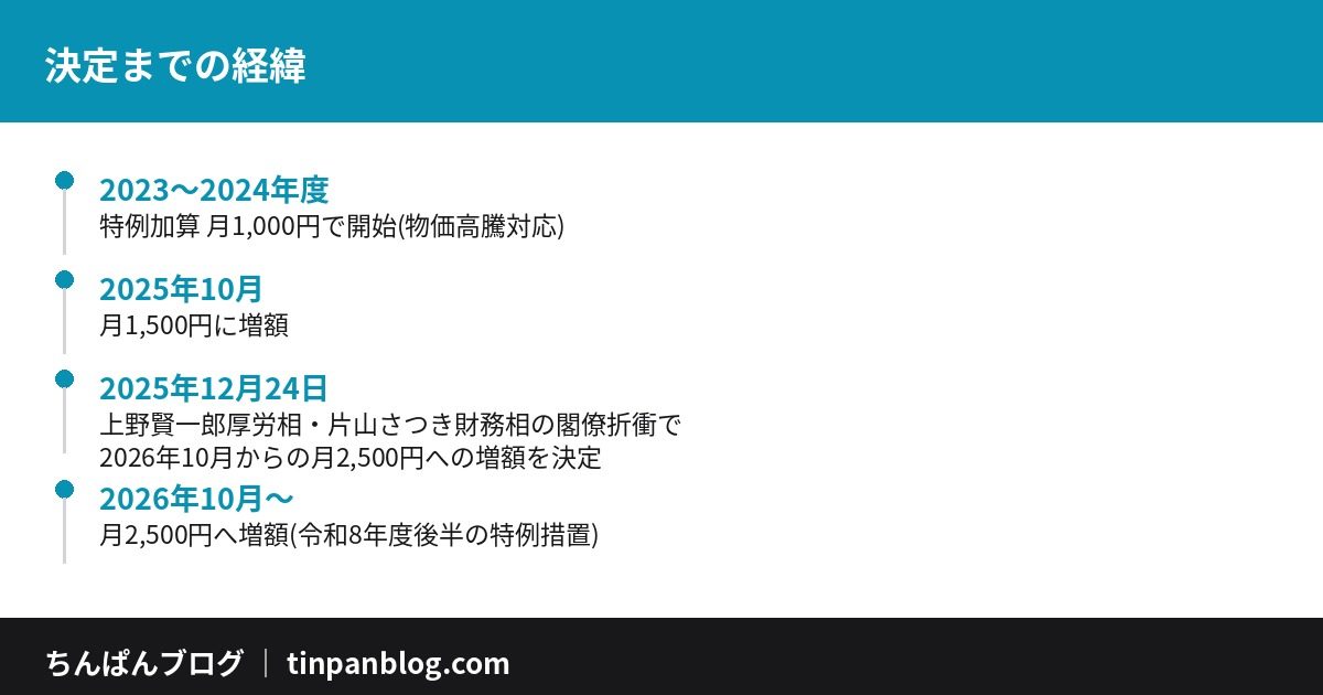 生活保護特例加算2500円決定までの経緯タイムライン 2025年12月24日閣僚折衝
