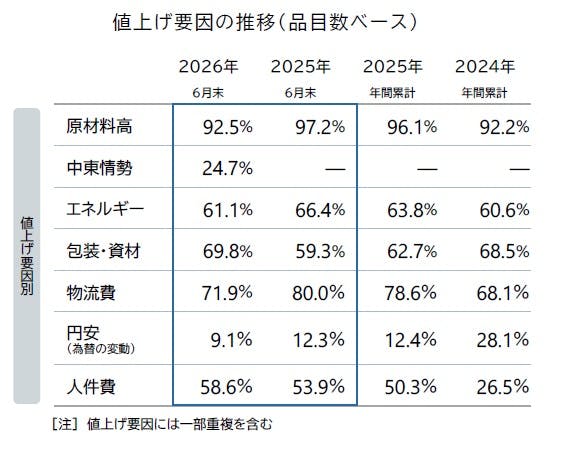 食品値上げ要因の推移(原材料高・物流費・人件費等)のグラフ(帝国データバンク調査)