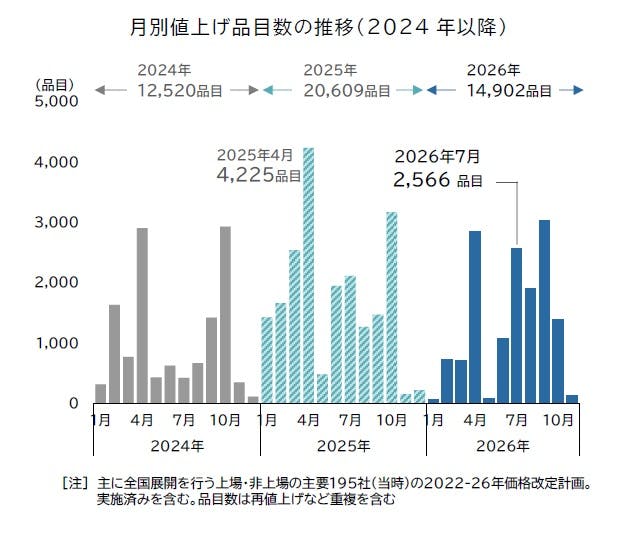 2026年9月値上げ4923品目|冷食・調味料と対策ガイド