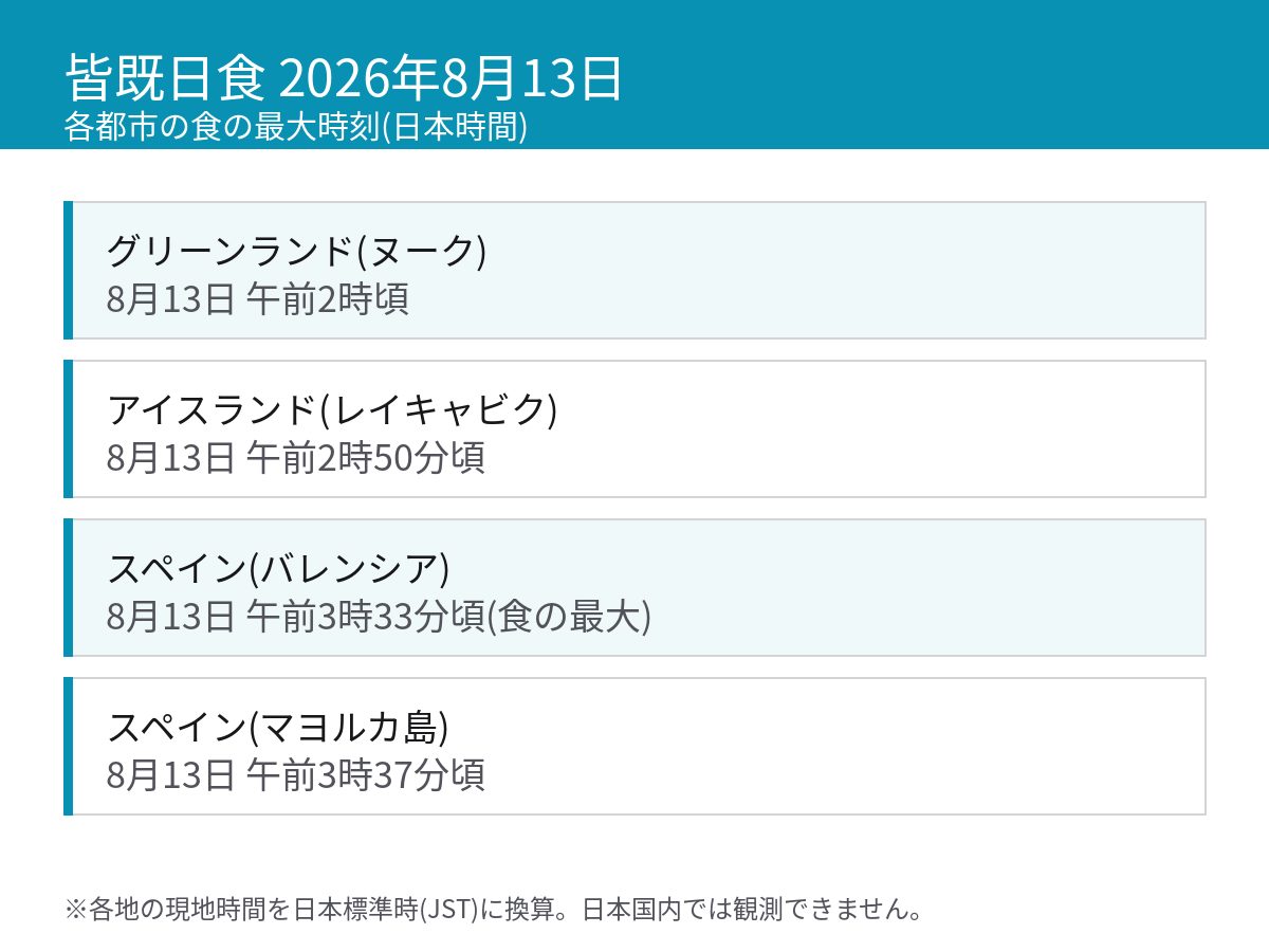 皆既日食2026年8月13日 各都市の食の最大時刻(日本時間換算)の一覧