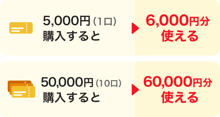 1口5000円購入で6000円分、10口購入で60000円分使えるという説明画像