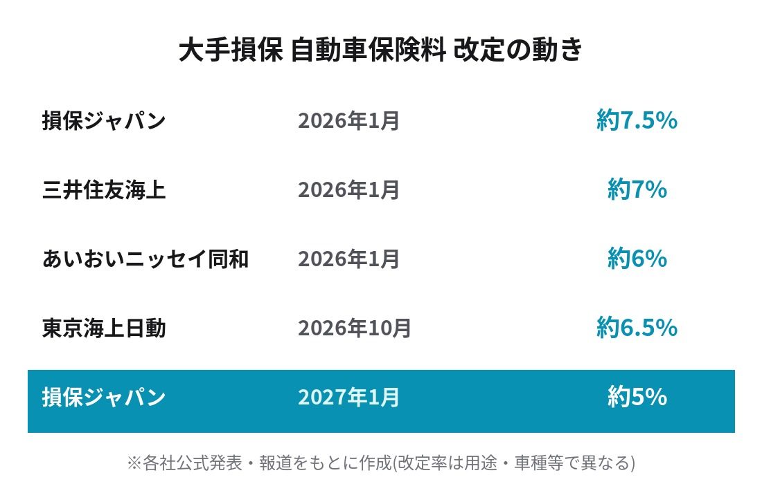 大手損保4社の自動車保険料改定率を比較した一覧表、損保ジャパンは2027年1月に約5%引き上げ