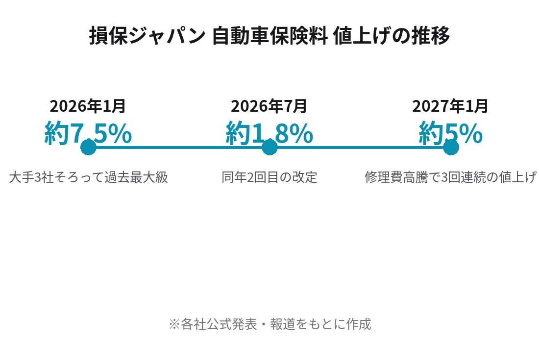 損保ジャパン自動車保険料の値上げ推移 2026年1月から2027年1月までのグラフ