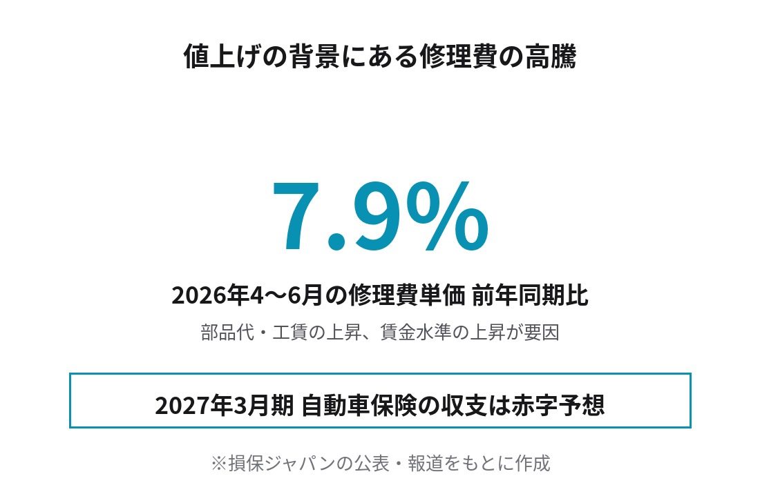 損保ジャパンの自動車修理費単価が前年同期比7.9%増加したことを示す図解