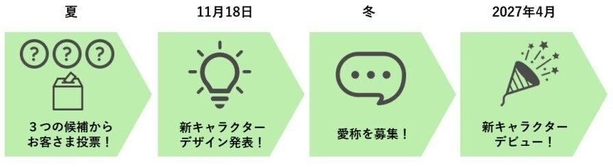 Suica新キャラクター決定までのスケジュール(投票→デザイン発表→愛称募集→デビュー)