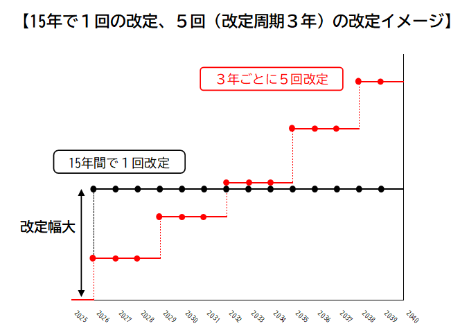 静岡市の水道料金15年で1回の改定と3年ごと5回改定の比較イメージ図