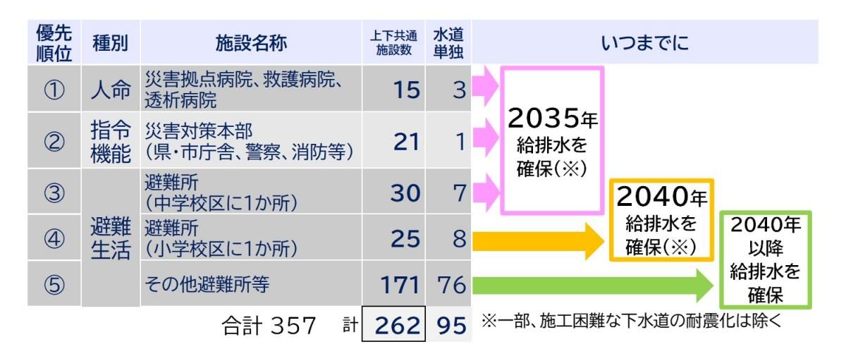 静岡市の重要施設への給排水確保の優先順位と2035年・2040年の達成目標一覧表