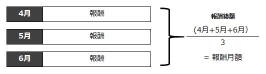 社会保険料が9月分から変わる|10月の手取りはいつから・なぜ減る