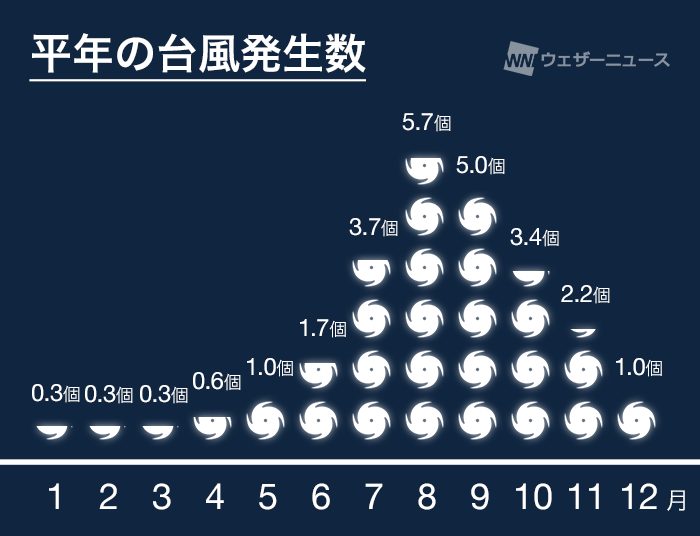 平年の台風発生数(月別グラフ)