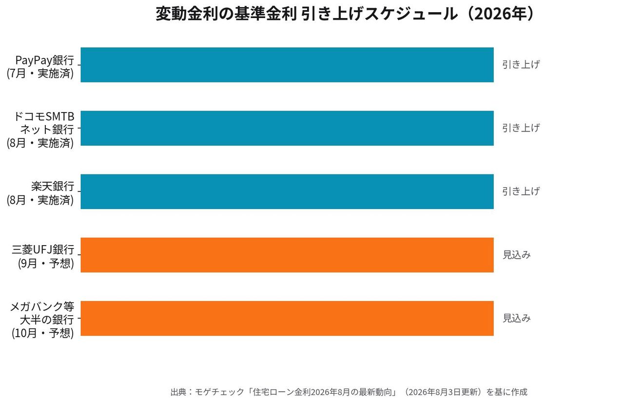 変動金利の基準金利引き上げスケジュールを銀行別に示す図
