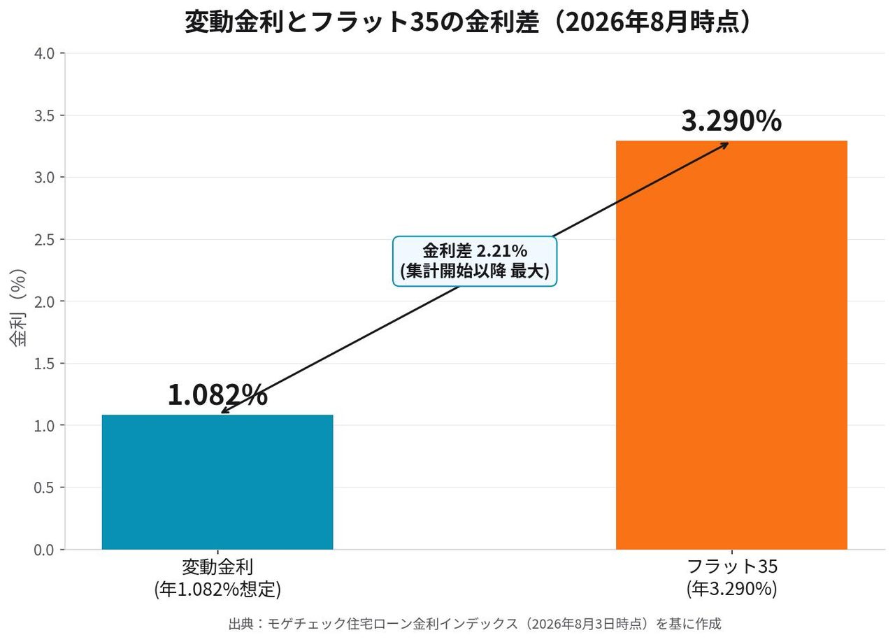 変動金利とフラット35の金利差を示すグラフ