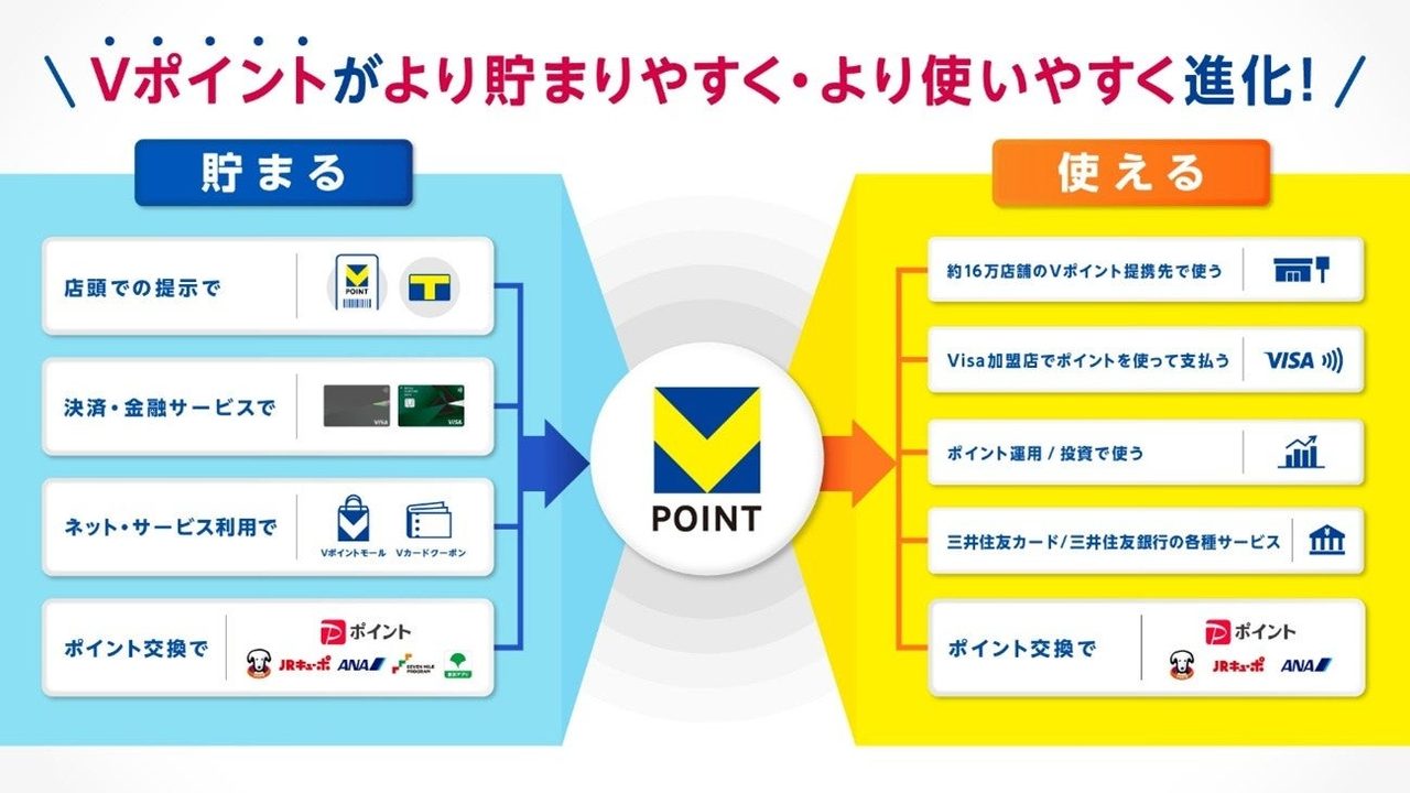 Vポイントの貯め方と使い道の全体像