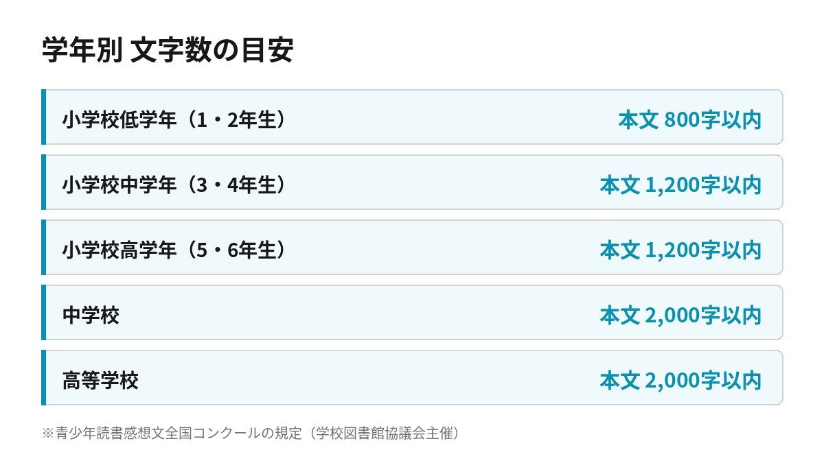 読書感想文の学年別文字数の目安一覧