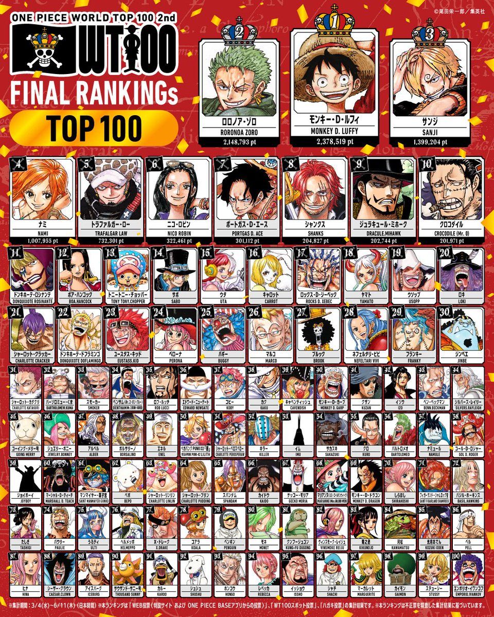 ワンピースWT100最終結果まとめ｜1位ルフィ・カード化情報