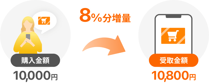 購入金額10,000円が8%増量で10,800円になる例(8月16日までの実施分)