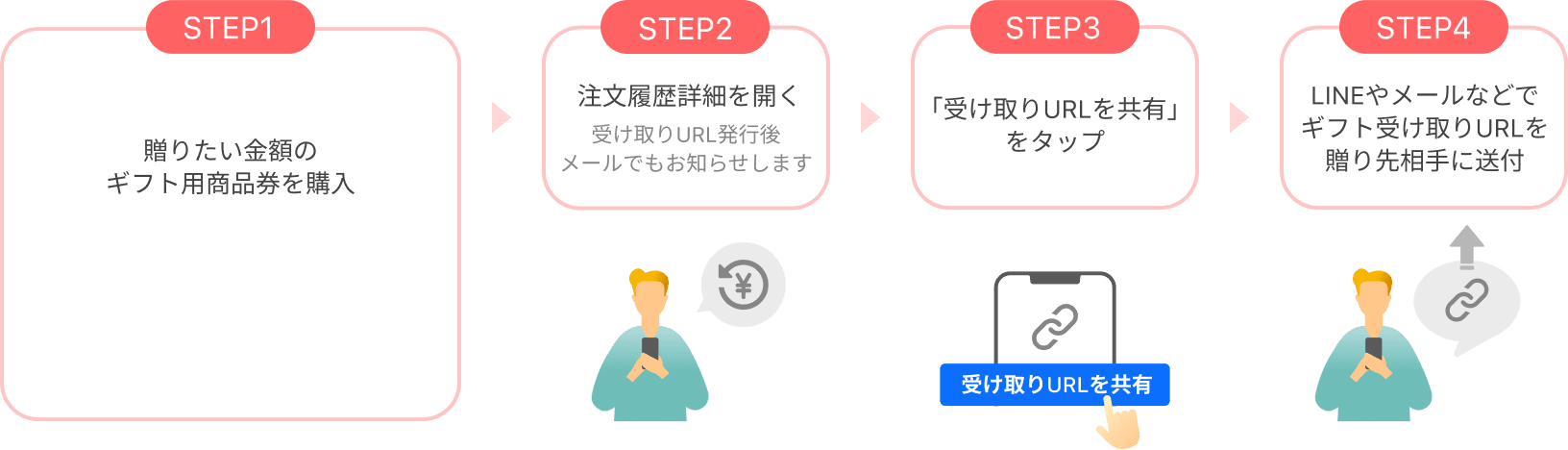 商品券をギフトとして贈る手順