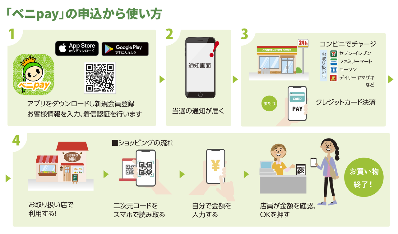 ベニPayの申込から使い方 アプリダウンロード・当選通知・コンビニまたはクレジットカードでチャージ・お店で利用の4ステップ