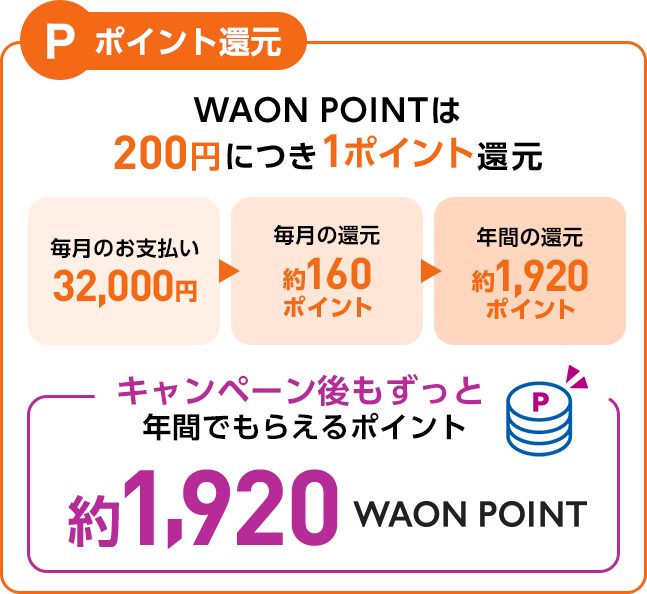 200円につき1WAON POINT、年間約1,920ポイントの還元イメージ