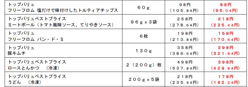 トップバリュ値下げ商品の価格比較表2