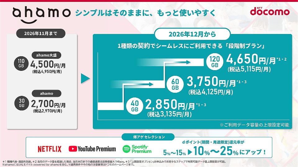 ahamo新料金3段階制プラン 40GB 60GB 120GB の価格表