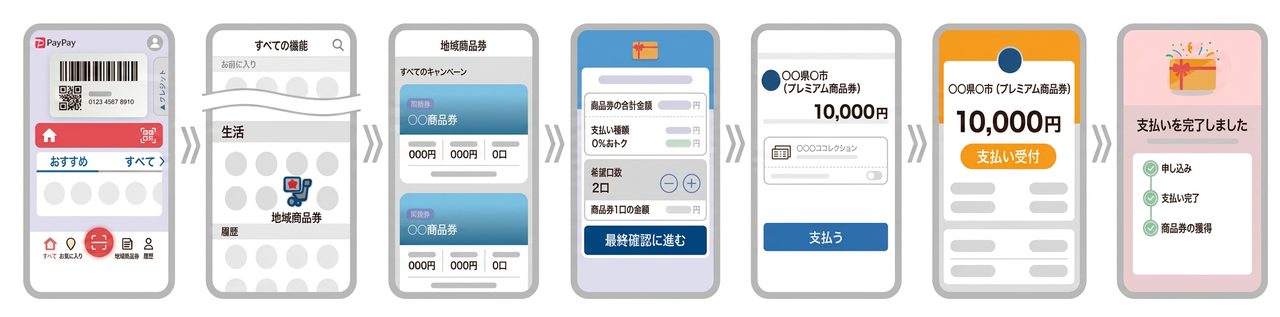 PayPayアプリで地域商品券を購入する操作手順のイメージ図