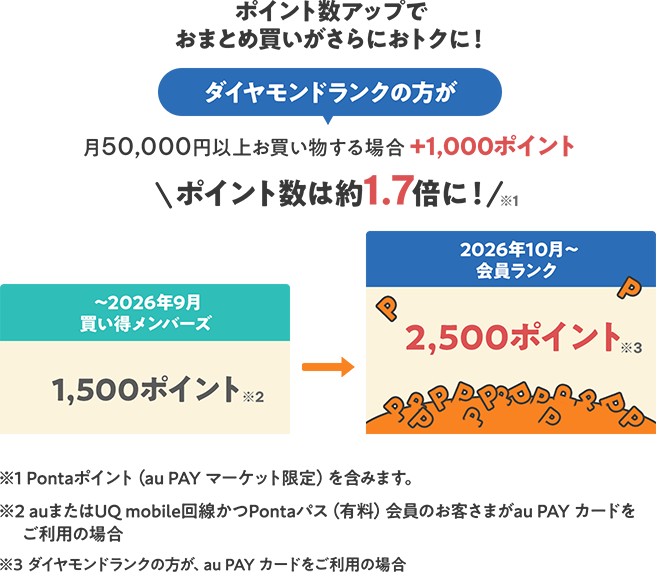 au PAYマーケット 買い得メンバーズ1500ポイントから会員ランク2500ポイントへの比較グラフ