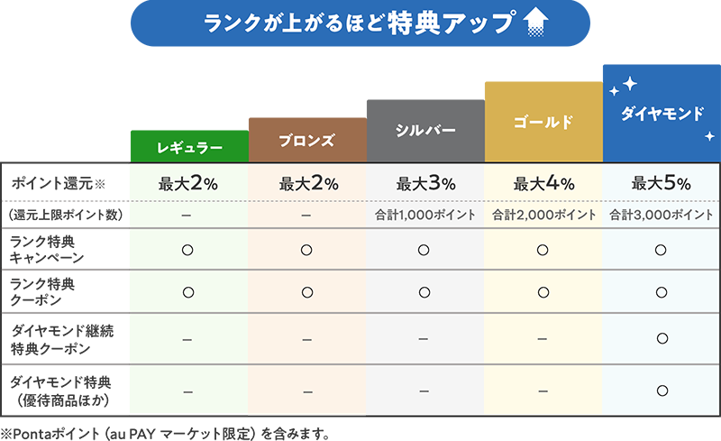 au PAYマーケット会員ランク5段階の還元率と上限ポイント数の比較表