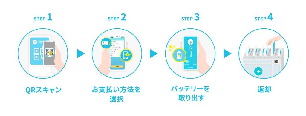 CHARGESPOTでモバイルバッテリーを借りて返却するまでの4ステップの説明図