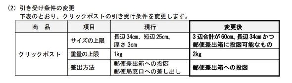 クリックポストの引き受け条件変更の比較表 サイズ上限と重量上限が2026年10月から変更