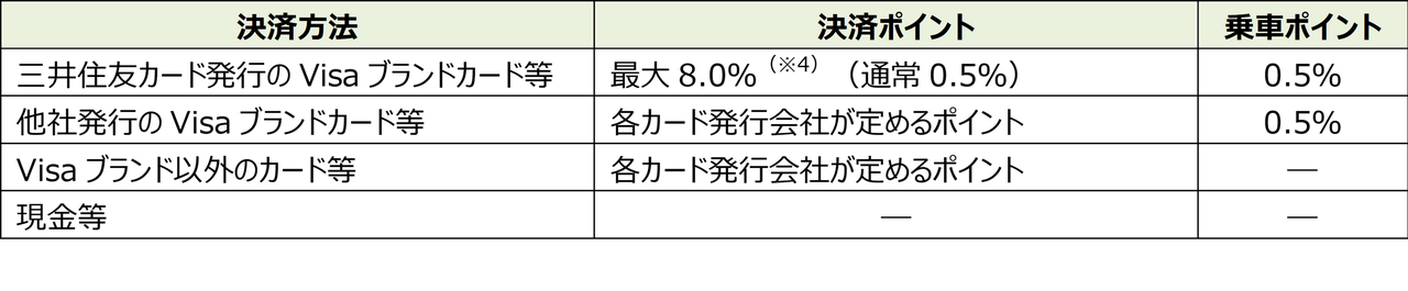 決済方法別の決済ポイントと乗車ポイントの還元率表