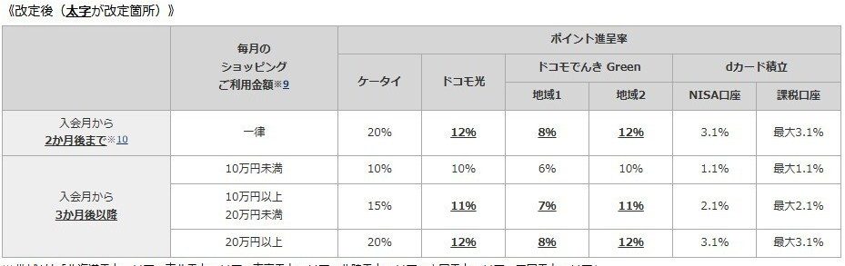 dカードPLATINUM改定後のポイント進呈率テーブル ドコモ光12%ドコモでんきGreen8%