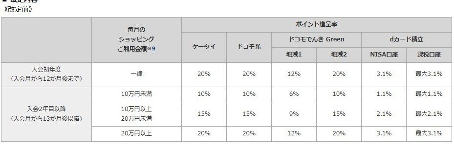 dカードPLATINUM改定前のポイント進呈率テーブル ドコモ光20%ドコモでんきGreen12%