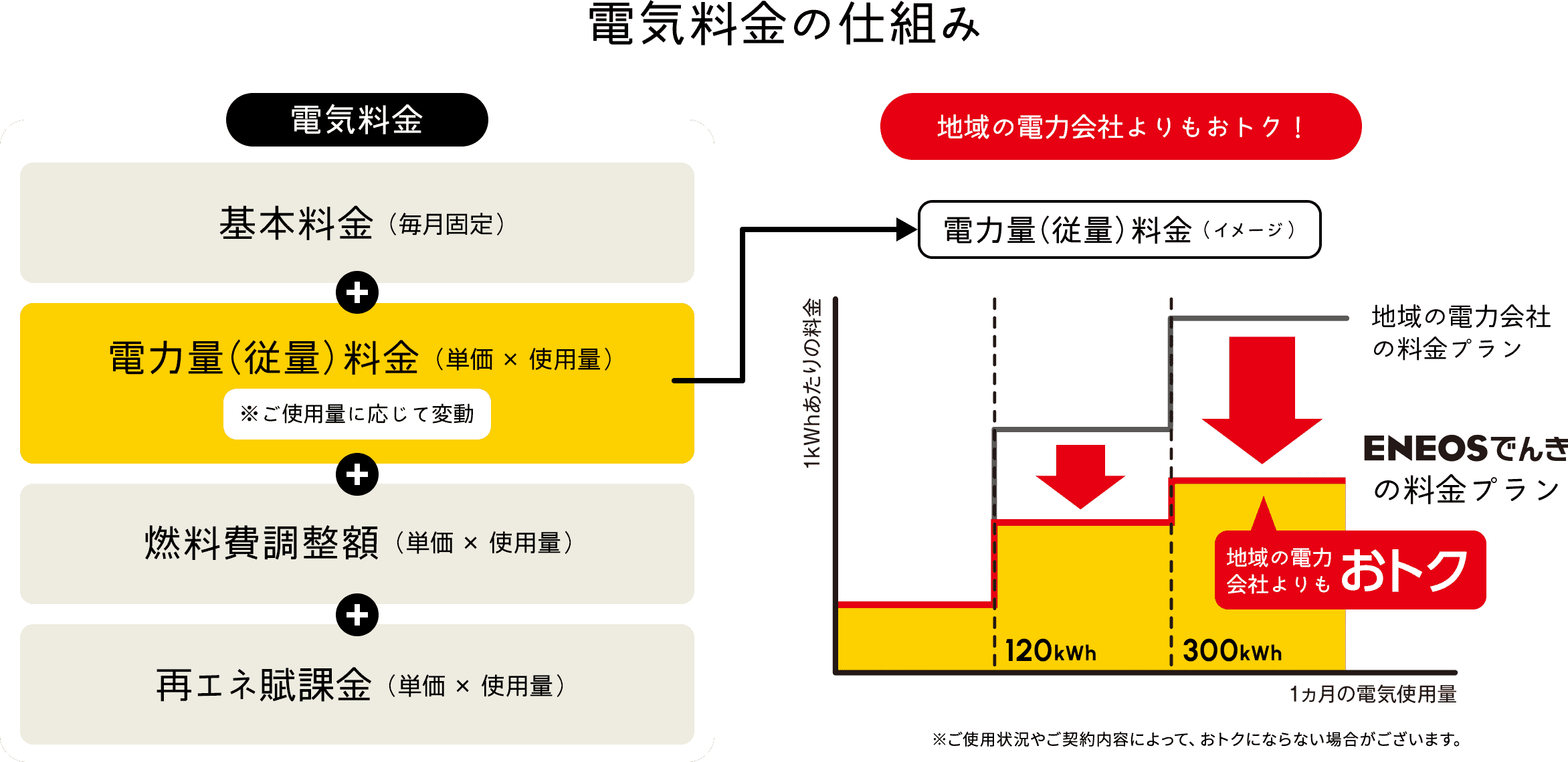 電気代の内訳と電力量料金の仕組み図