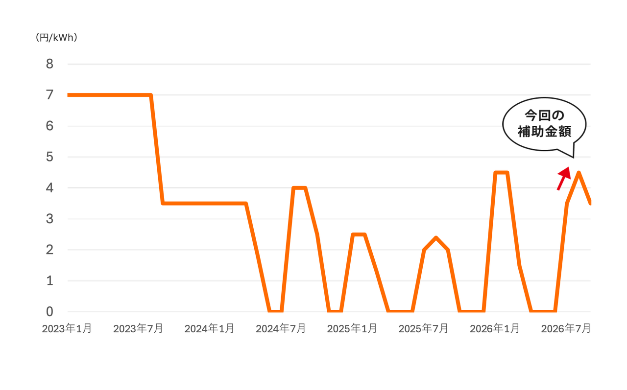 電気代は11月また値上げ｜託送料金8社エリア別いくら上がる
