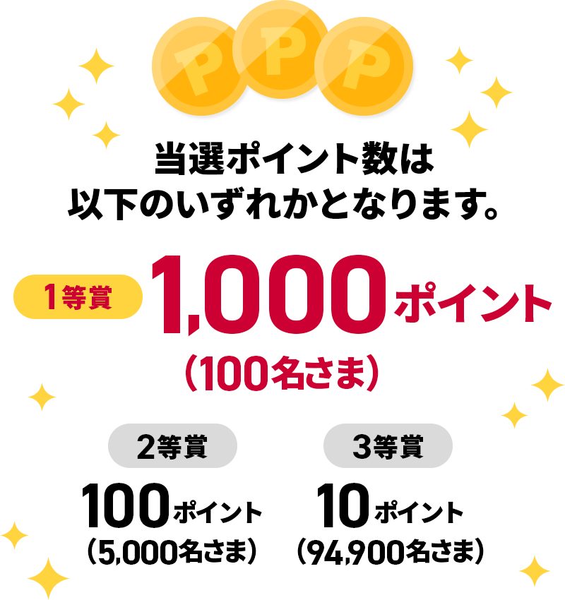 ファミマdポイントキャンペーンの当選ポイント内訳 1等1000ポイント100名 2等100ポイント5000名 3等10ポイント94900名
