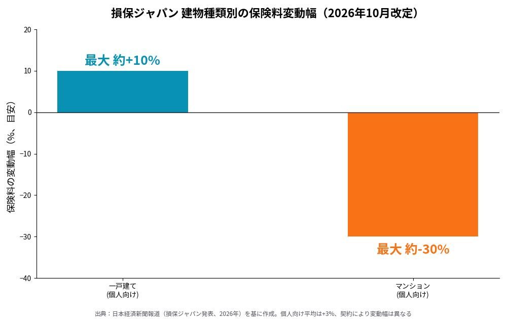 損保ジャパン火災保険の建物種類別変動幅、一戸建て最大10%増とマンション最大30%減の比較グラフ