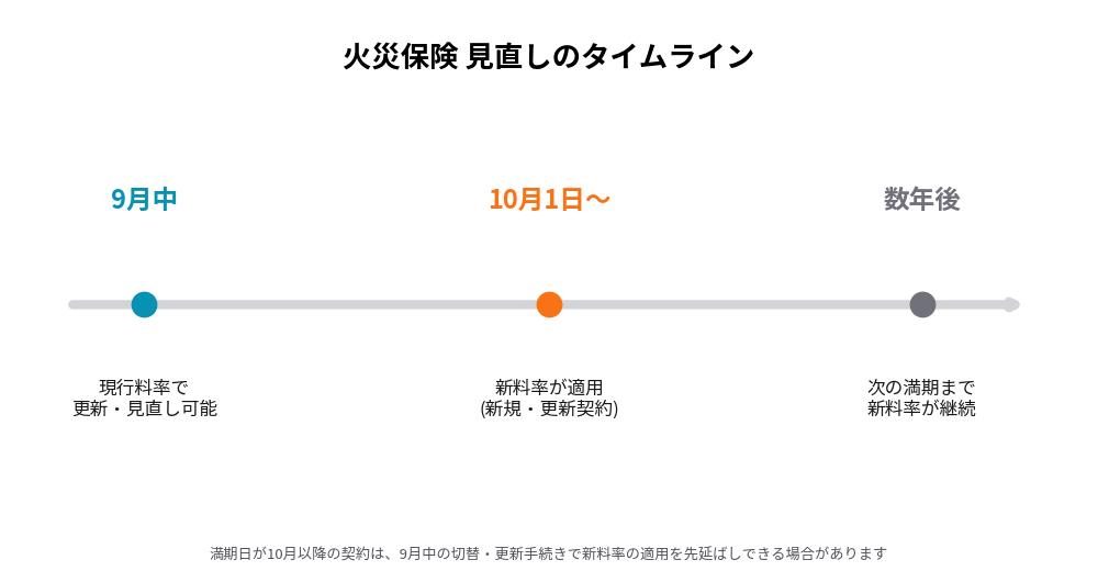 火災保険見直しのタイムライン図、9月中の更新と10月1日の新料率適用時期を示す図