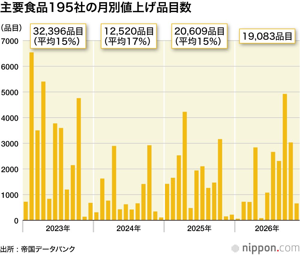 2026年10月に値上げが予定される食品カテゴリー別の内訳イメージ