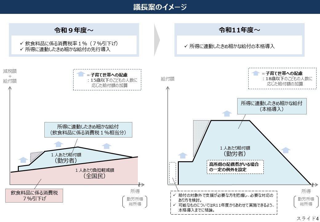 2027年度から飲食料品消費税率1%と所得連動給付の先行導入を示す政府資料の図