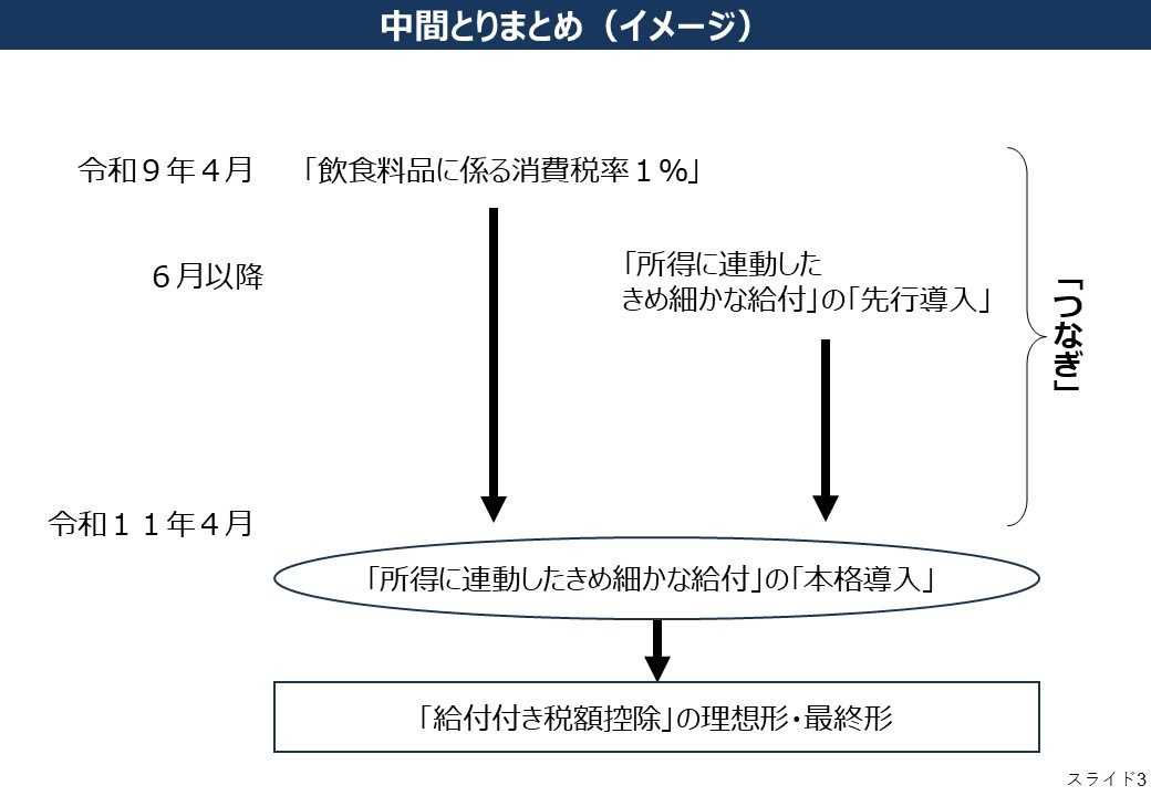 飲食料品消費税1%から給付付き税額控除へのつなぎを示す政府の中間とりまとめタイムライン図