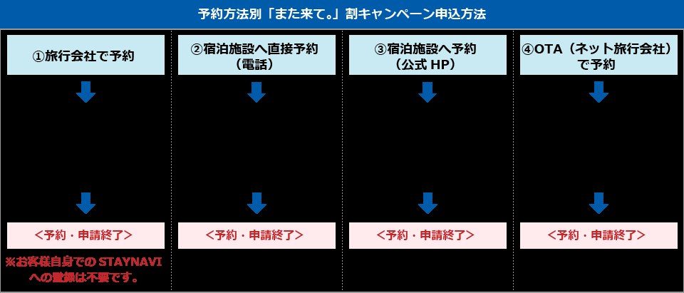 福島また来て割の予約方法の流れ