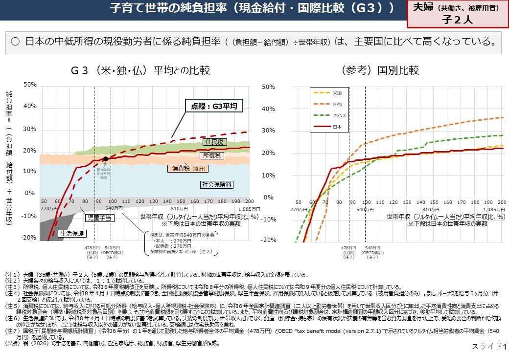 子育て世帯の純負担率を日本と米独仏で比較した政府資料のグラフ