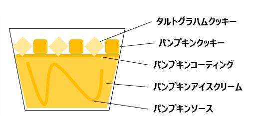 パパパパンプキンタルトの構成図。上からタルトグラハムクッキー・パンプキンクッキー・パンプキンコーティング・パンプキンアイスクリーム・パンプキンソースの5層構造