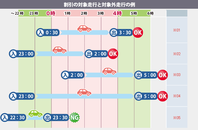 高速道路深夜割引の対象時間帯と割引対象走行の判定図