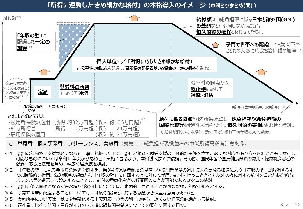 所得に連動したきめ細かな給付の本格導入イメージを示す政府資料の図
