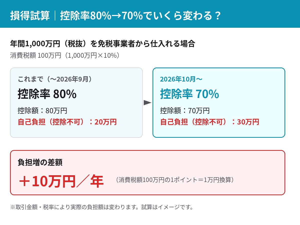 控除率80%から70%になった場合の負担増試算